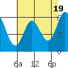 Roberts Landing tide chart for Sunday, May 19, 2024