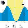 Roberts Landing tide chart for Wednesday, May 1, 2024