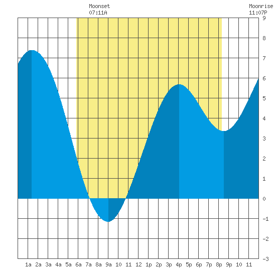 Roberts Landing tide chart for Saturday, May 25, 2024