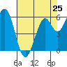 Roberts Landing tide chart for Saturday, May 25, 2024