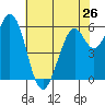 Roberts Landing tide chart for Sunday, May 26, 2024