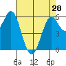 Roberts Landing tide chart for Tuesday, May 28, 2024