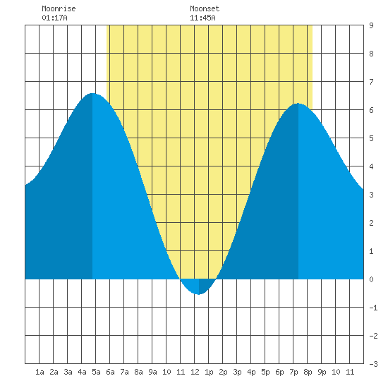 Roberts Landing tide chart for Wednesday, May 29, 2024