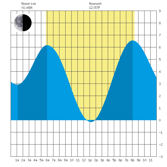Roberts Landing tide chart for Thursday, May 30, 2024