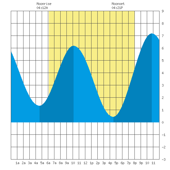 Roberts Landing tide chart for Saturday, May 4, 2024
