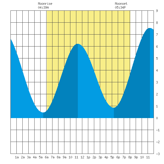 Roberts Landing tide chart for Sunday, May 5, 2024