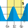 Roberts Landing tide chart for Sunday, May 5, 2024