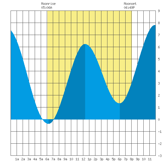 Roberts Landing tide chart for Monday, May 6, 2024