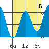 Roberts Landing tide chart for Monday, May 6, 2024