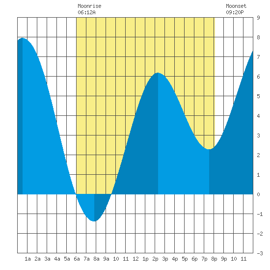 Roberts Landing tide chart for Wednesday, May 8, 2024