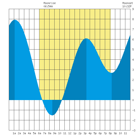 Roberts Landing tide chart for Thursday, May 9, 2024