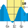 Roberts Landing tide chart for Monday, June 10, 2024