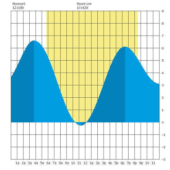 Roberts Landing tide chart for Tuesday, June 11, 2024