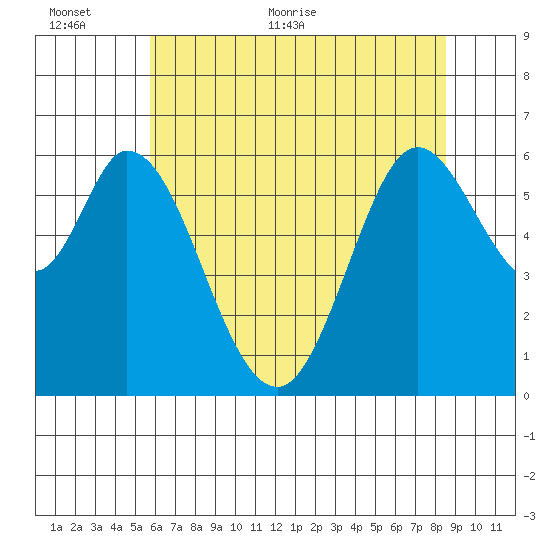 Roberts Landing tide chart for Wednesday, June 12, 2024
