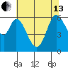 Roberts Landing tide chart for Thursday, June 13, 2024