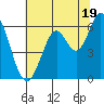 Roberts Landing tide chart for Wednesday, June 19, 2024