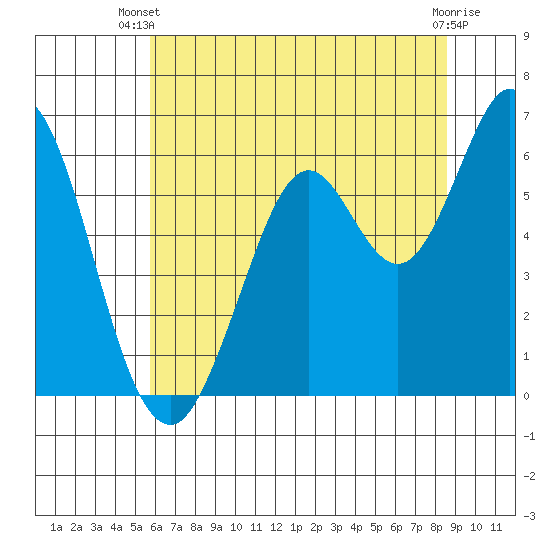 Roberts Landing tide chart for Thursday, June 20, 2024