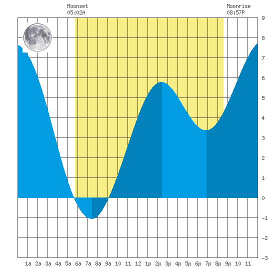 Roberts Landing tide chart for Friday, June 21, 2024
