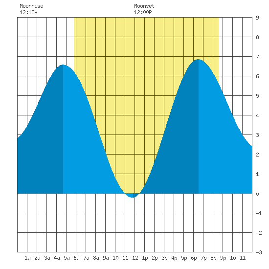 Roberts Landing tide chart for Thursday, June 27, 2024