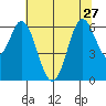 Roberts Landing tide chart for Thursday, June 27, 2024