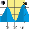 Roberts Landing tide chart for Friday, June 28, 2024
