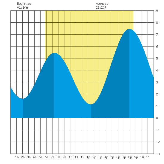 Roberts Landing tide chart for Saturday, June 29, 2024