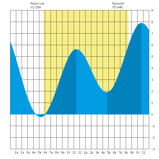 Roberts Landing tide chart for Monday, June 3, 2024