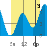 Roberts Landing tide chart for Monday, June 3, 2024