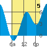 Roberts Landing tide chart for Wednesday, June 5, 2024