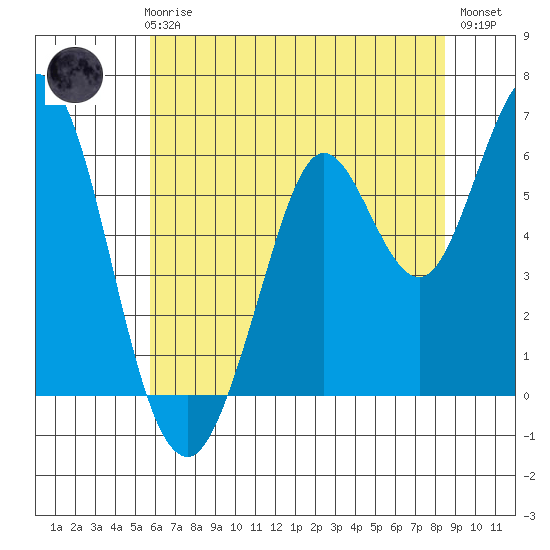 Roberts Landing tide chart for Thursday, June 6, 2024