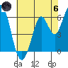 Roberts Landing tide chart for Thursday, June 6, 2024