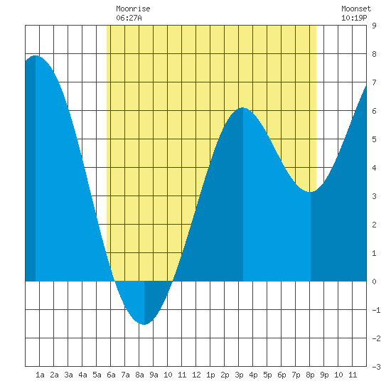 Roberts Landing tide chart for Friday, June 7, 2024
