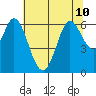 Roberts Landing tide chart for Wednesday, July 10, 2024