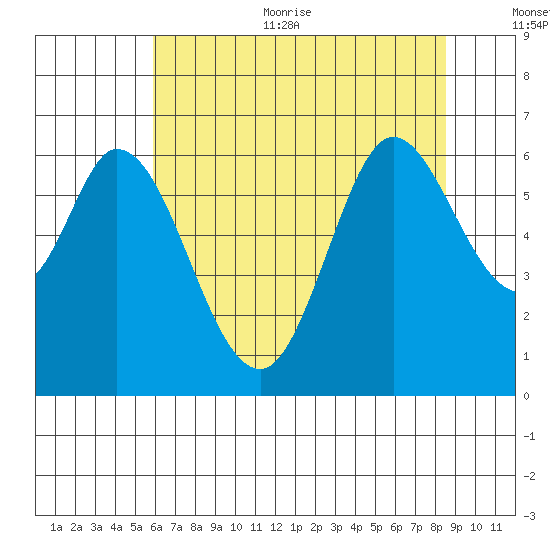 Roberts Landing tide chart for Thursday, July 11, 2024