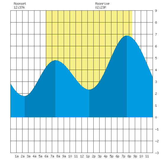 Roberts Landing tide chart for Sunday, July 14, 2024