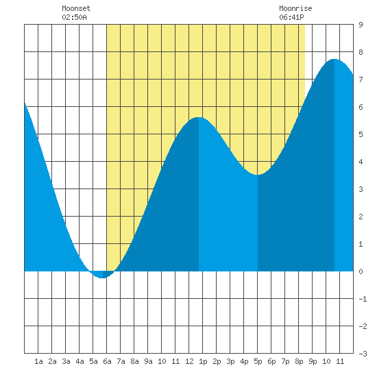 Roberts Landing tide chart for Thursday, July 18, 2024