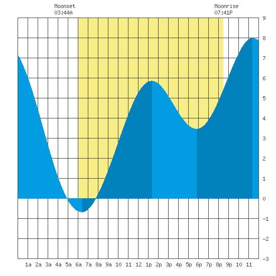 Roberts Landing tide chart for Friday, July 19, 2024