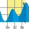Roberts Landing tide chart for Monday, July 1, 2024