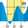 Roberts Landing tide chart for Monday, July 22, 2024