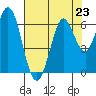Roberts Landing tide chart for Tuesday, July 23, 2024
