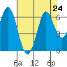Roberts Landing tide chart for Wednesday, July 24, 2024