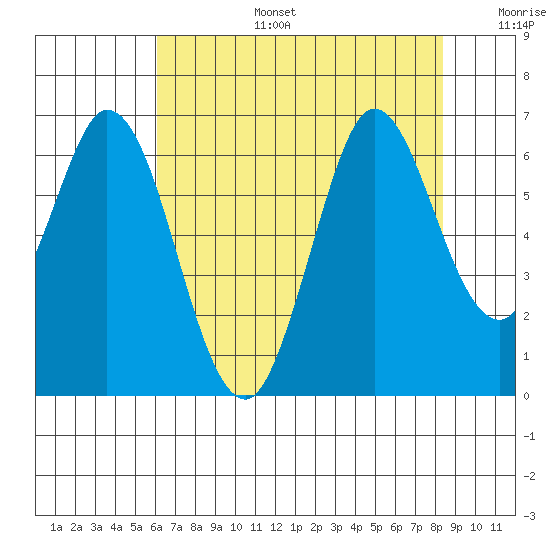 Roberts Landing tide chart for Thursday, July 25, 2024