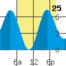 Roberts Landing tide chart for Thursday, July 25, 2024