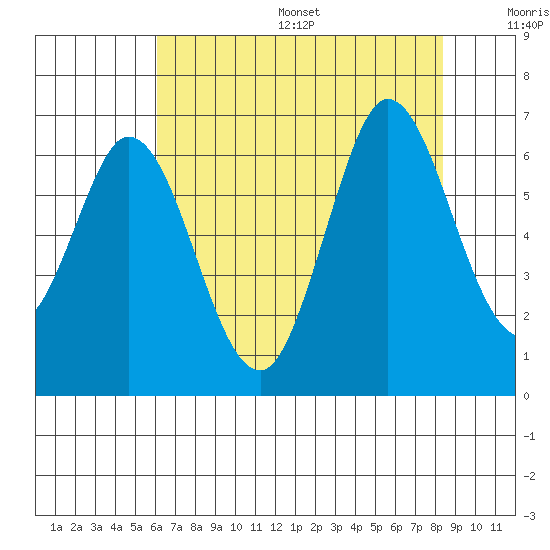 Roberts Landing tide chart for Friday, July 26, 2024