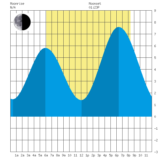 Roberts Landing tide chart for Saturday, July 27, 2024