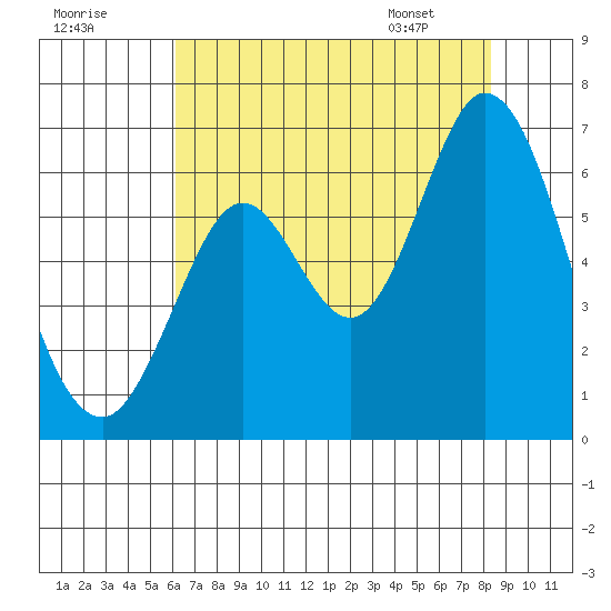 Roberts Landing tide chart for Monday, July 29, 2024