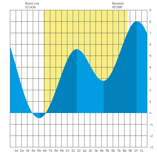 Roberts Landing tide chart for Tuesday, July 2, 2024