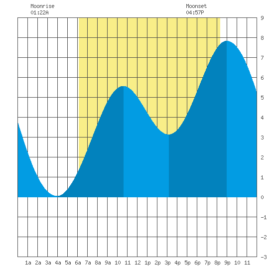 Roberts Landing tide chart for Tuesday, July 30, 2024