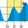 Roberts Landing tide chart for Wednesday, July 31, 2024