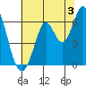 Roberts Landing tide chart for Wednesday, July 3, 2024